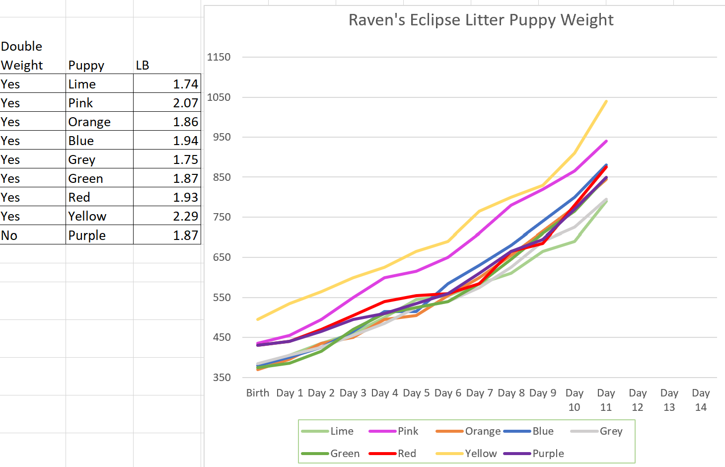 Eclipse Day 11 weight graph