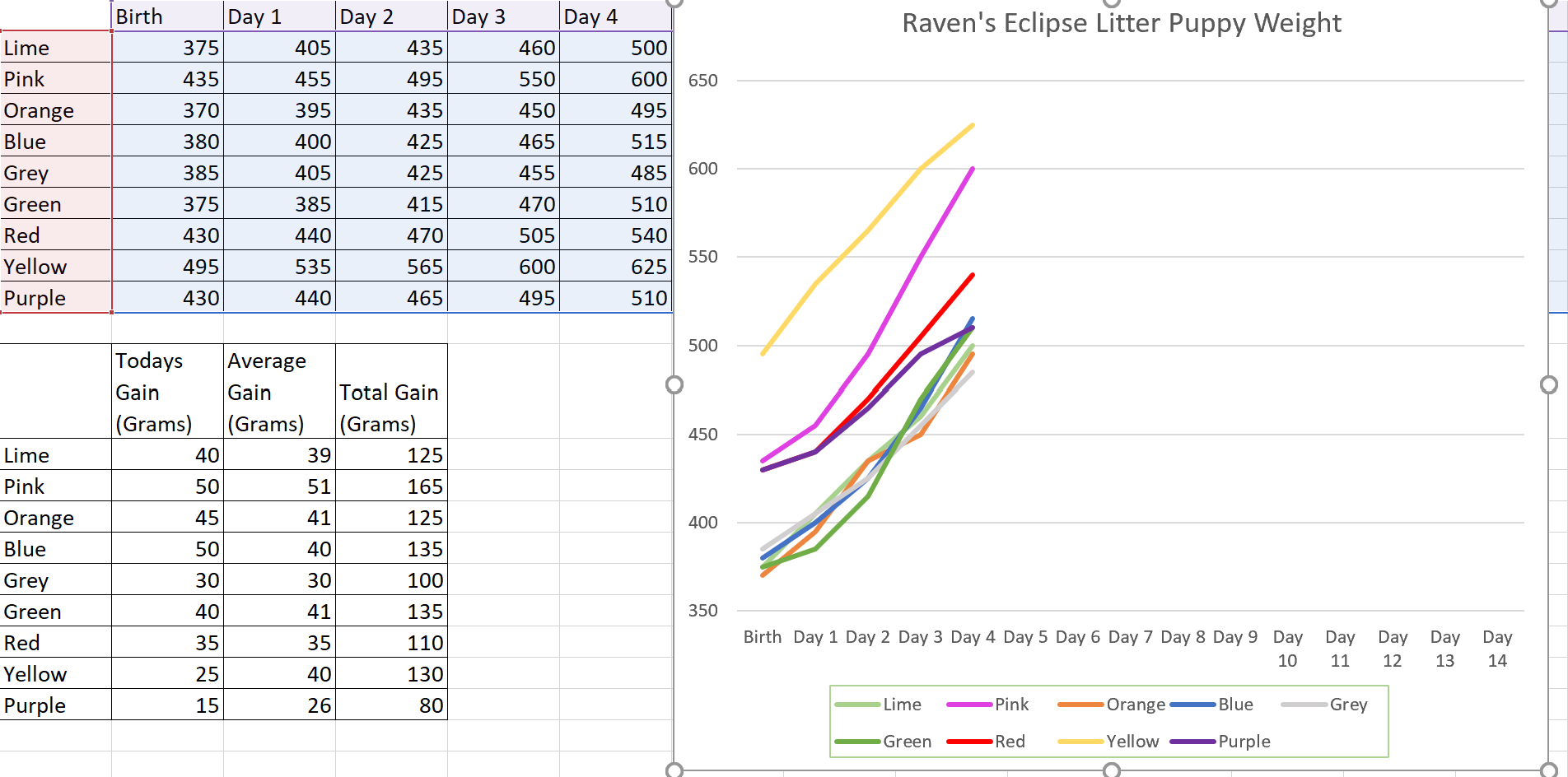 Raven stats day 4