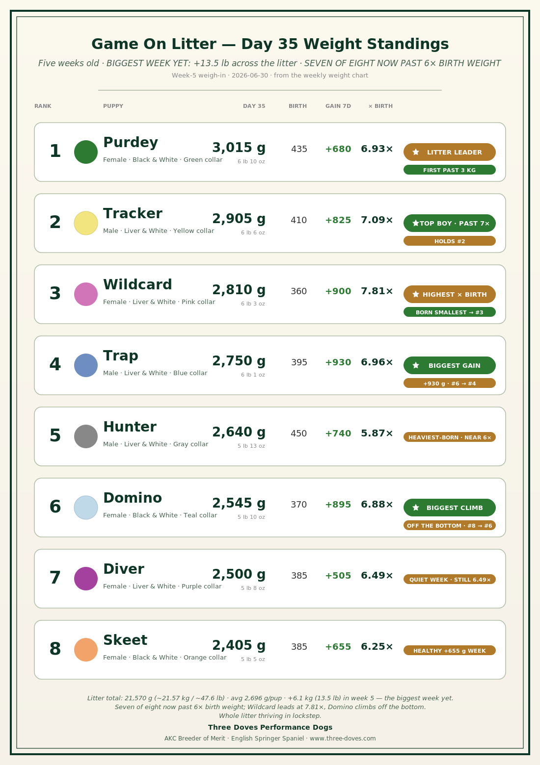 Game On Litter Day 35 weight standings chart